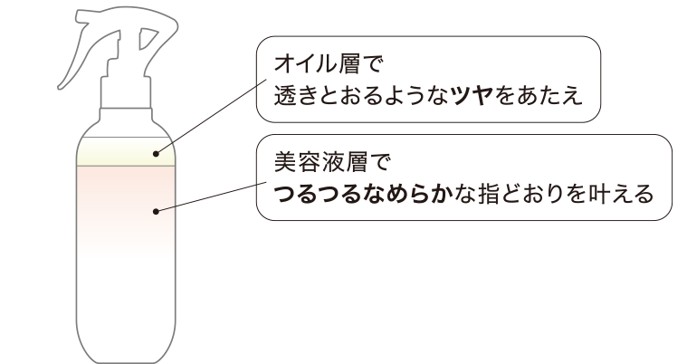 オイル層で透きとおるようなツヤをあたえ、美容液層でつるつるなめらかな指どおりを叶える