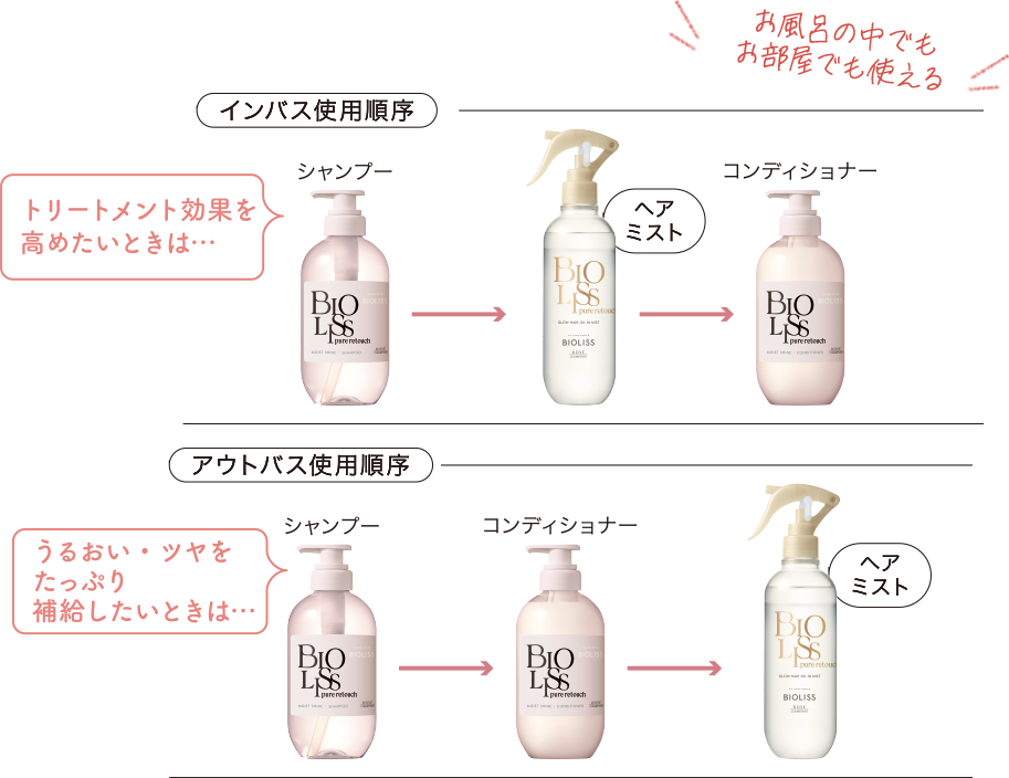 トリートメント効果を高めたいときは、インバス使用順序：シャンプー、ヘアミスト、コンディショナー。うるおい・ツヤをたっぷり補給したいときは、アウトバス使用順序：シャンプー、コンディショナー、ヘアミスト