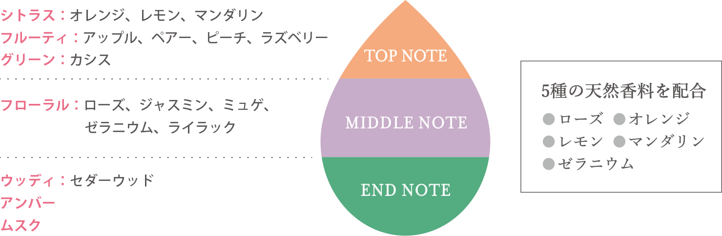 5種の天然香料を配合 ●ローズ ●オレンジ ●レモン ●マンダリン ●ゼラニウム